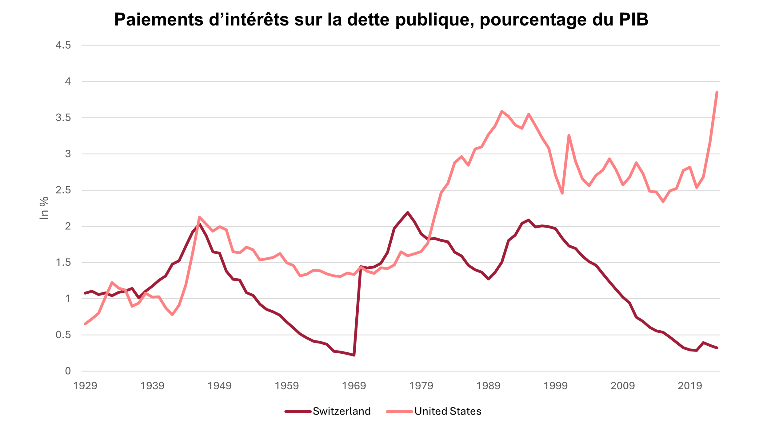 Graphique des paiements d’intérêts sur la dette publique, pourcentage du PIB.