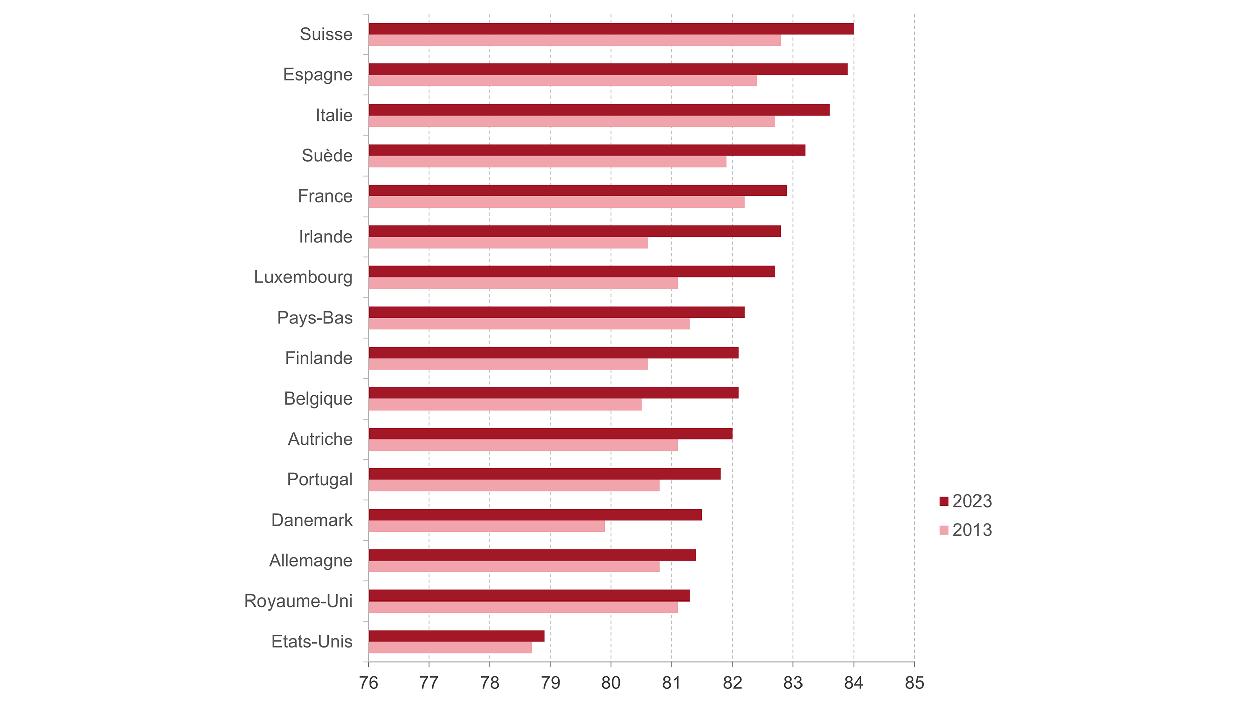 Graphique sur espérance de vie en années par pays .
