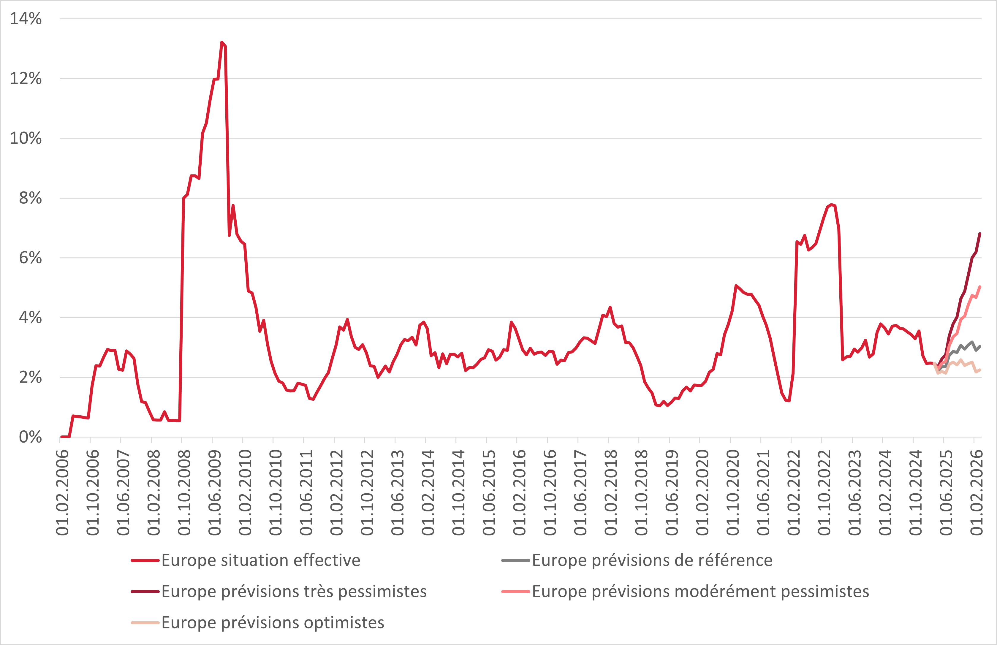 Graphique sur prévisions de référence de Moody’s sur les taux de défaut jusqu’en mars 2026.