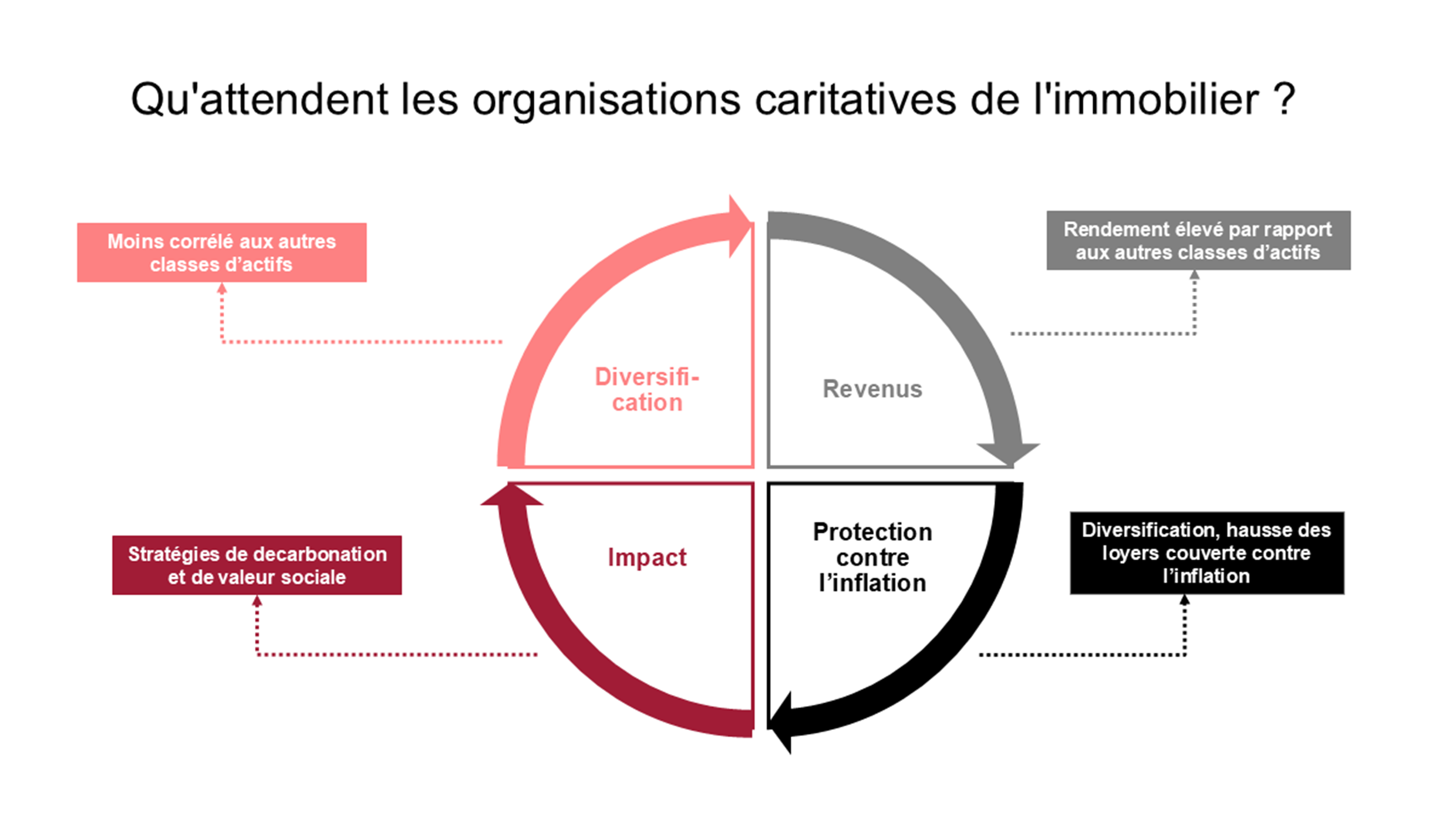 Un graphique illustrant les attentes des organisations caritatives en matière immobilière.