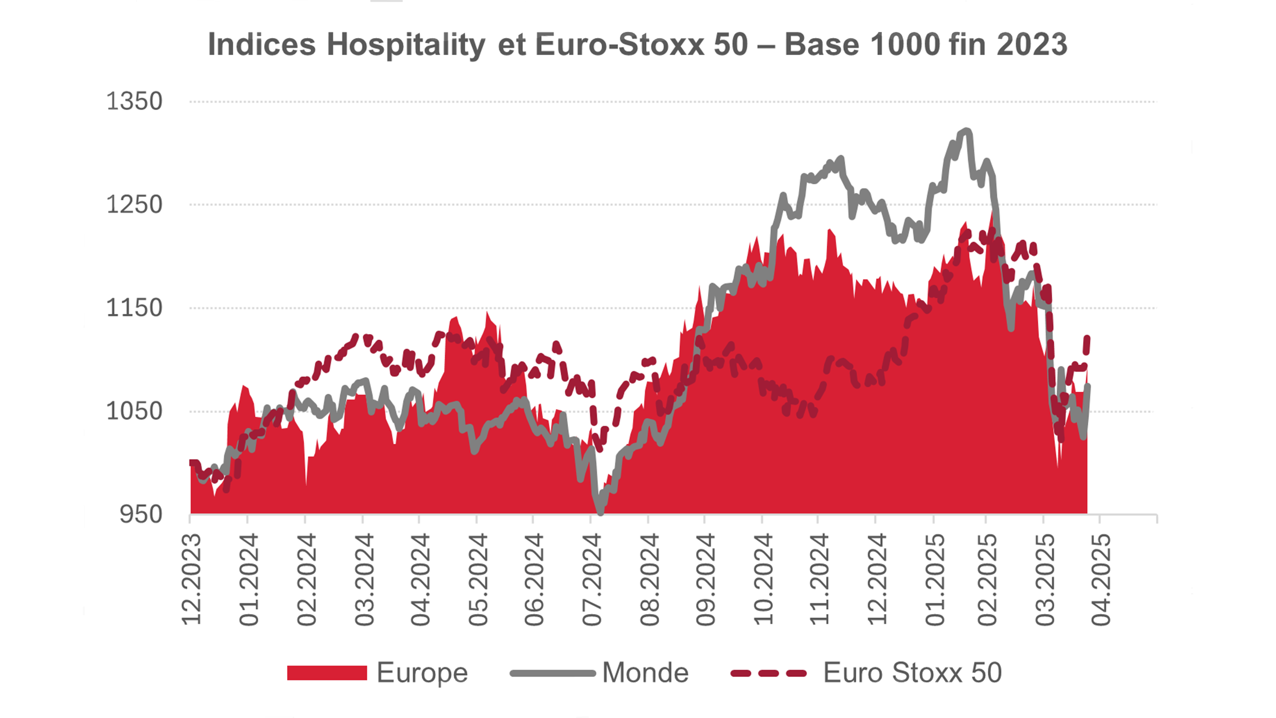 Graphique sur indices hospitality et Euro-Stoxx 50 base 1000 fin 2023.