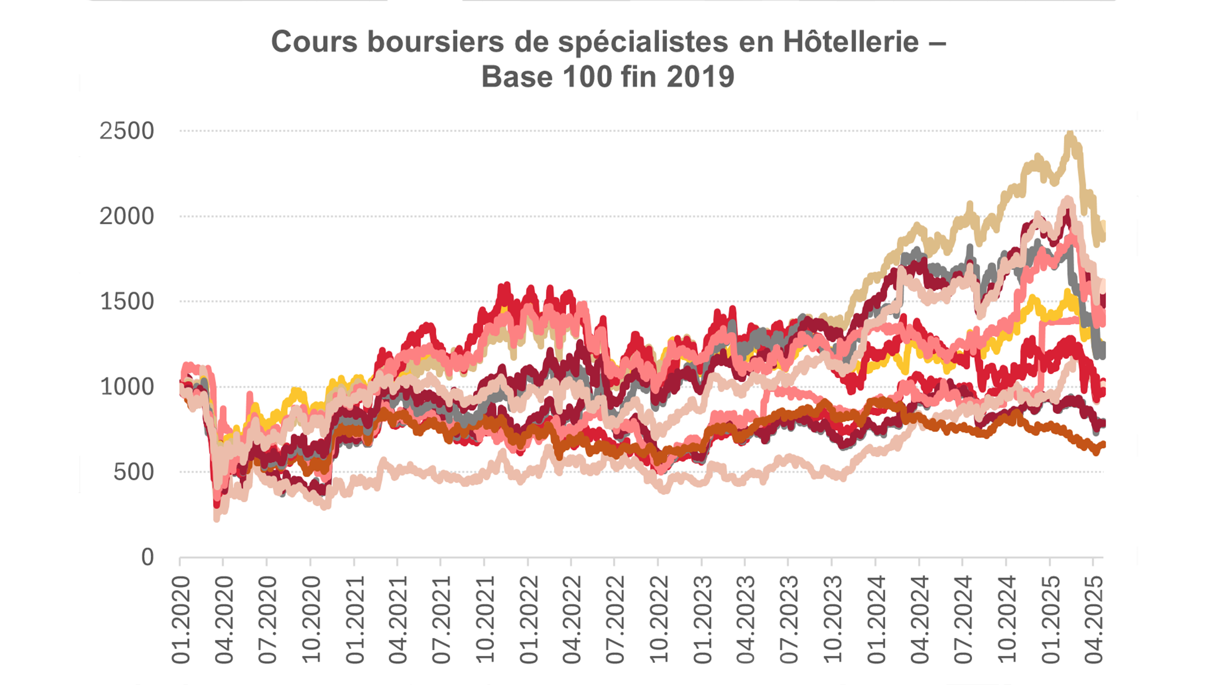Graphique sur cours boursiers de spécialistes en Hôtellerie base 100 fin 2019.