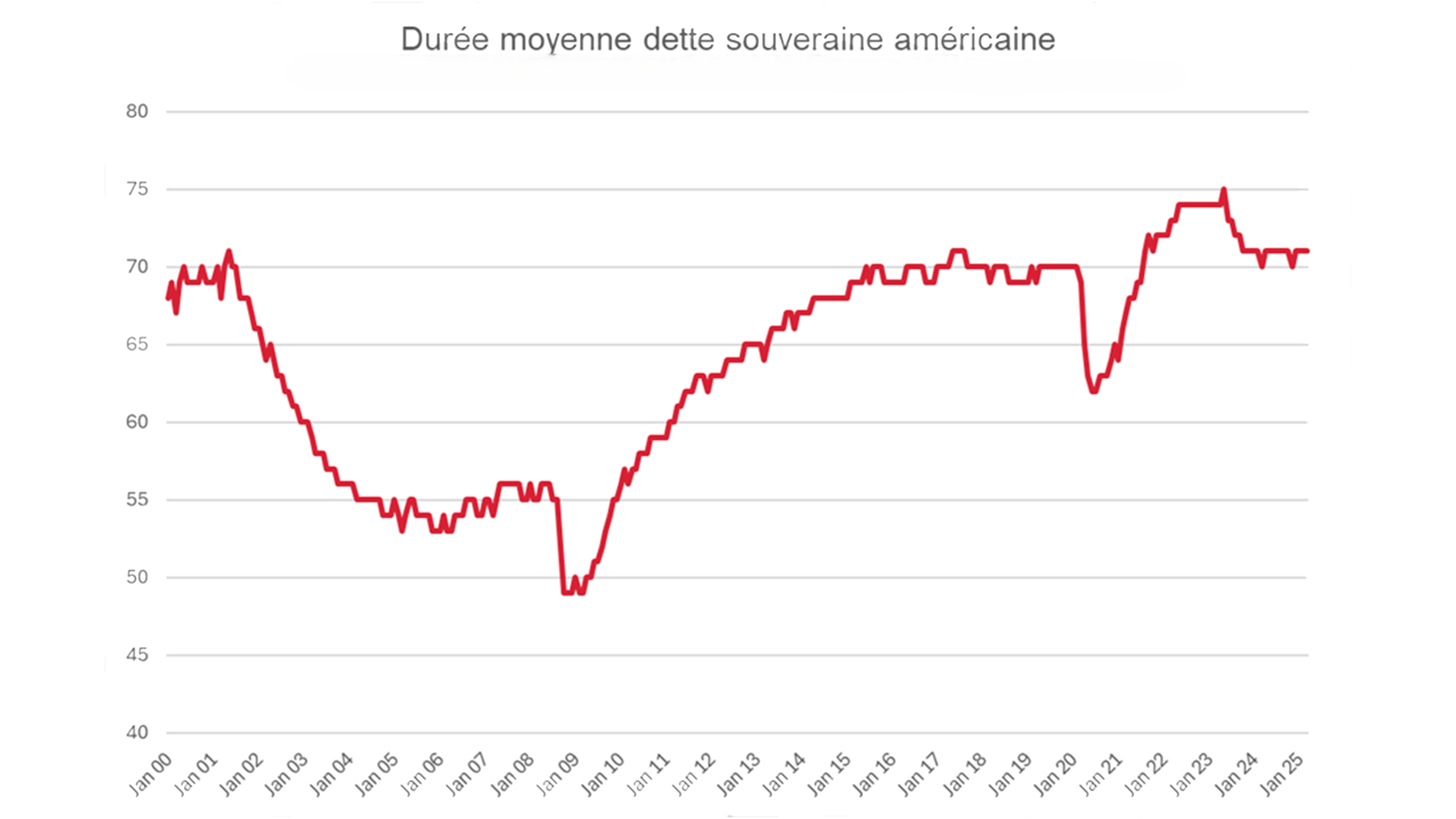 Graphique sur durée moyenne dette souveraine américaine.