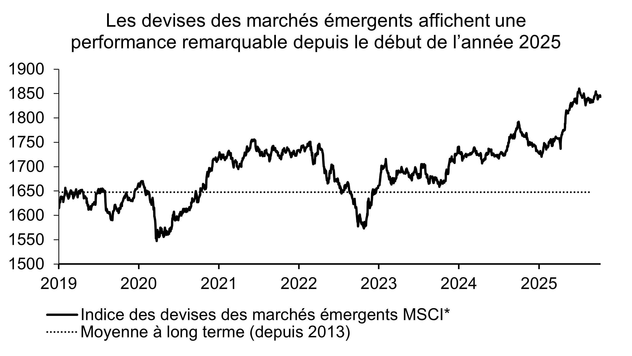 Graphique sur les devises des marchés émergents affichent.