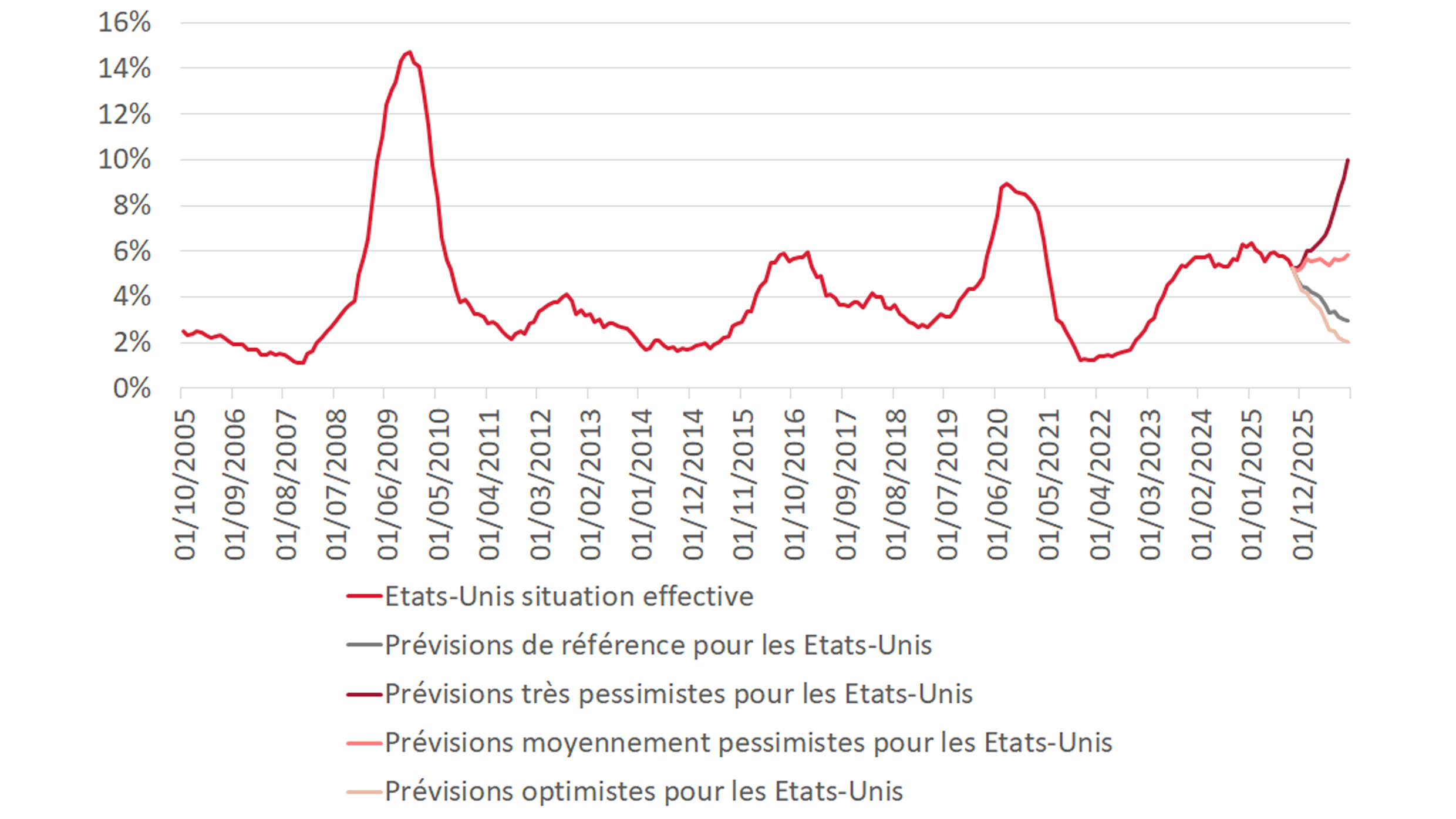 Graphique de la performance moyenne historique en devise locale lors des baisses de taux de la Fed.