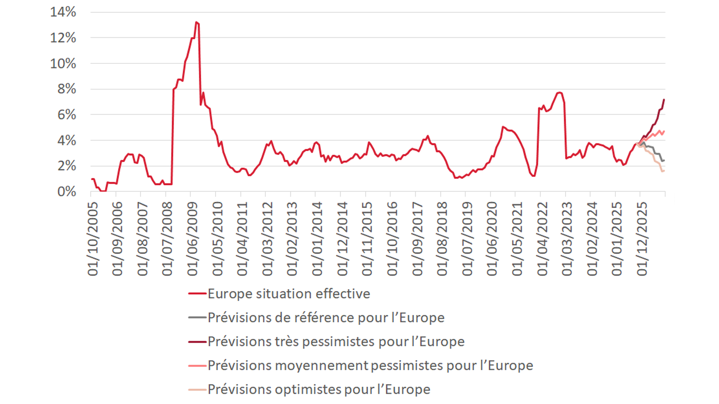 Graphic about moody’s baseline forecast for default rates until October 2026.