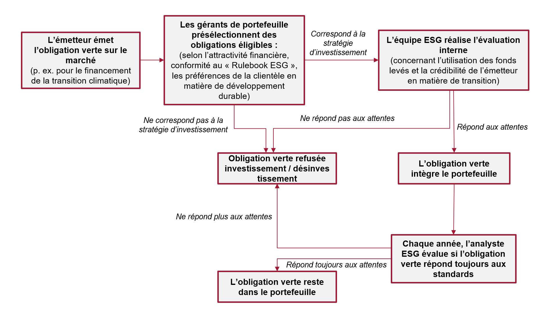 Chaque obligation verte fait l’objet d’un processus d’analyse.