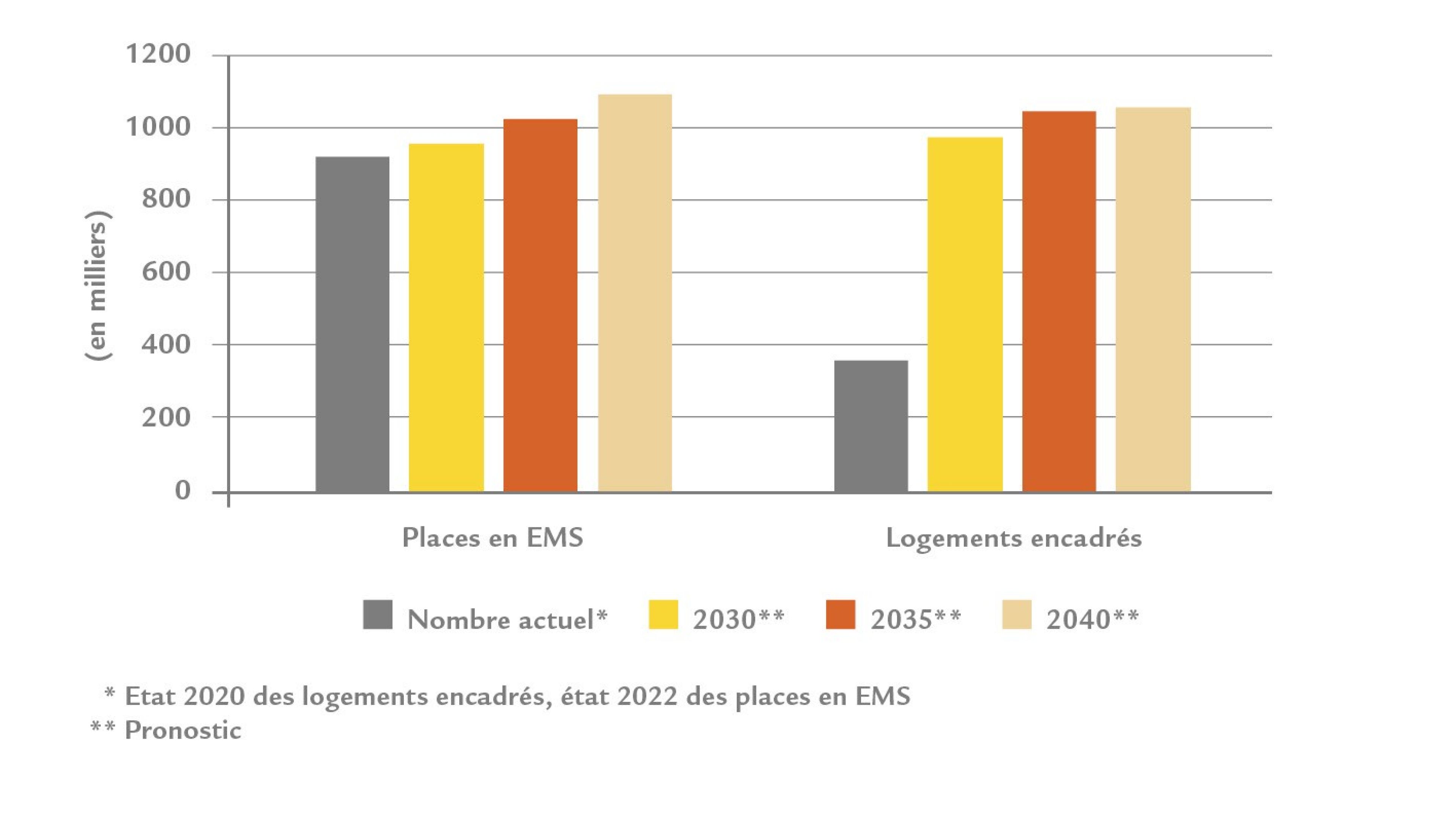 SwissLife_Grafik_Bedarf_Wohnformen_fuer_Senioren_f_220921_1