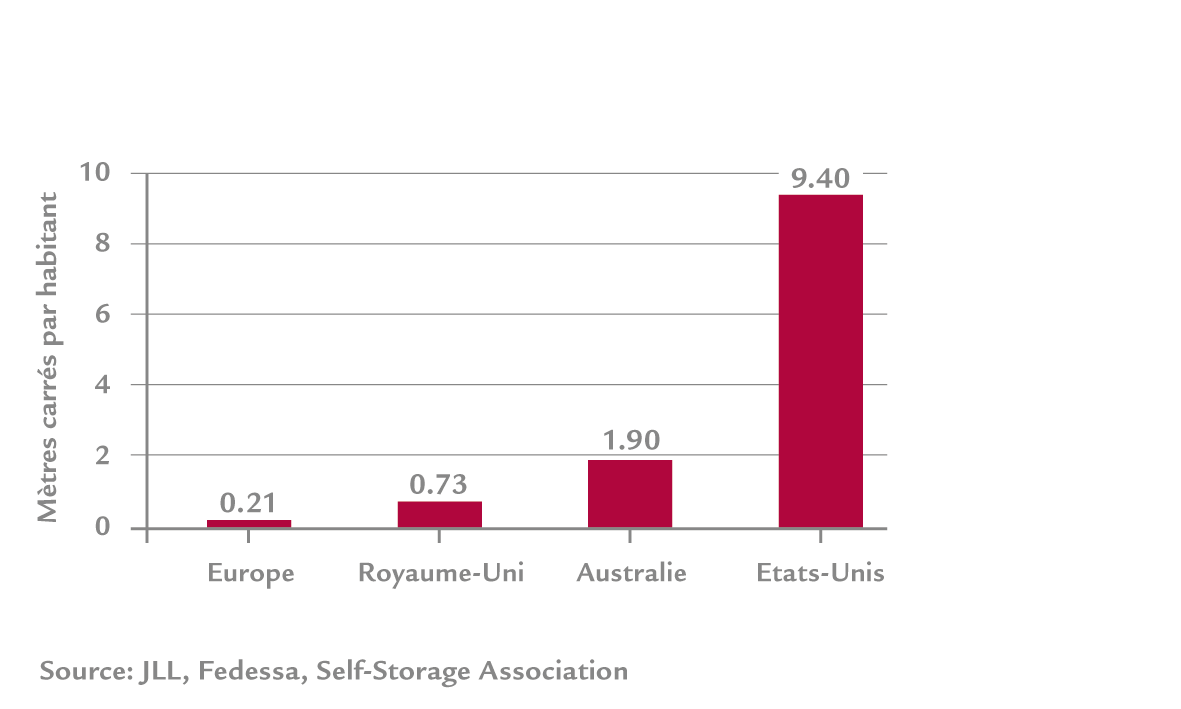 Le Royaume-Uni dispose d’à peine 0,73 pied carré (0,07 m2) d’espace de stockage privé par habitant, contre 9,44 pied carré (0,9 m2) aux Etats-Unis, augurant d’une marge de croissance importante.