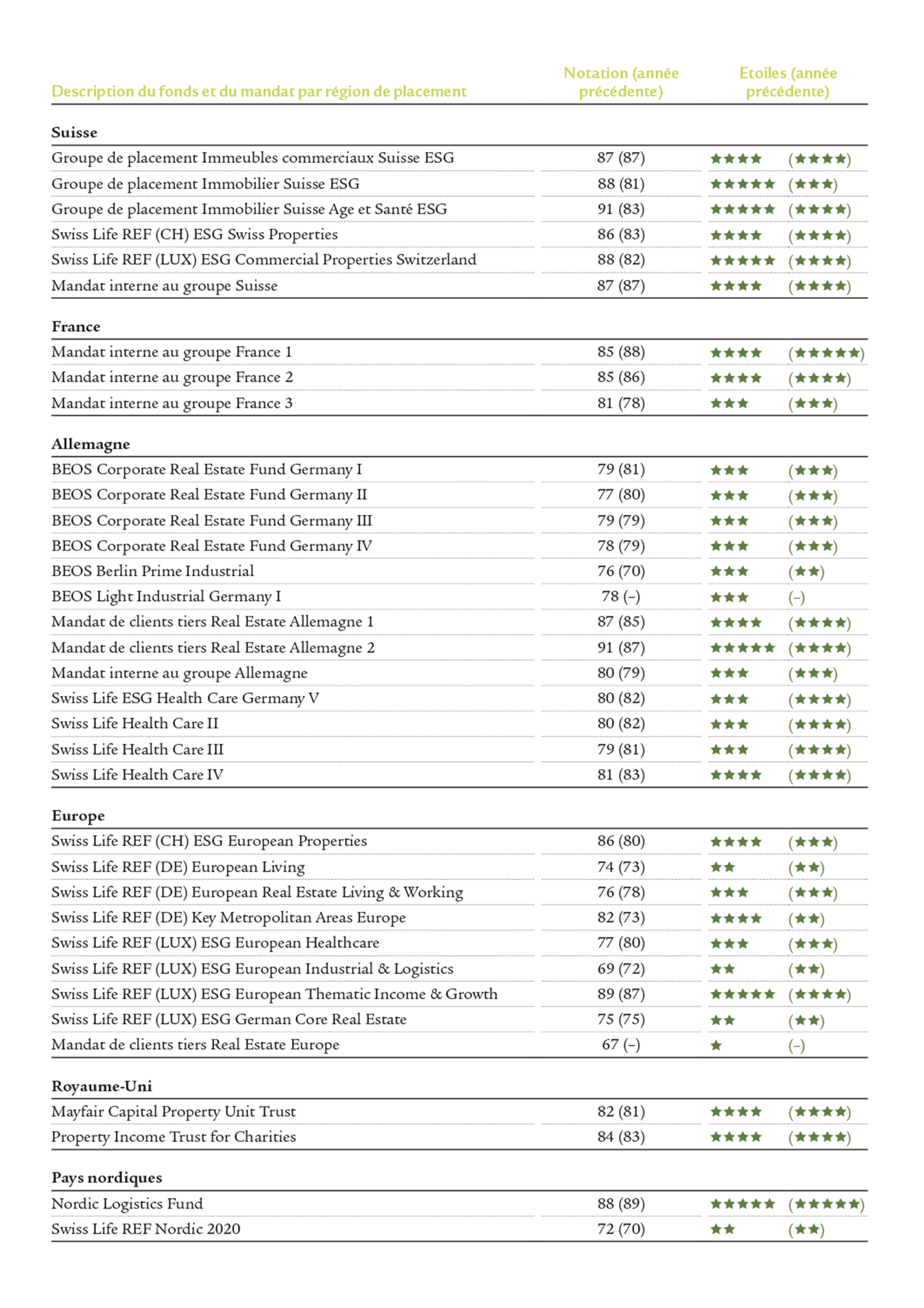 GRESB Résultats Real Estate 2024