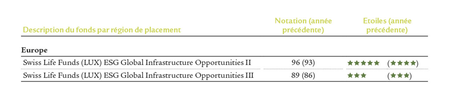GRESB Résultats Infrastructure 2024